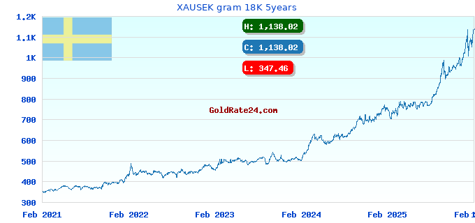 XAUSEK gram 18K 5years