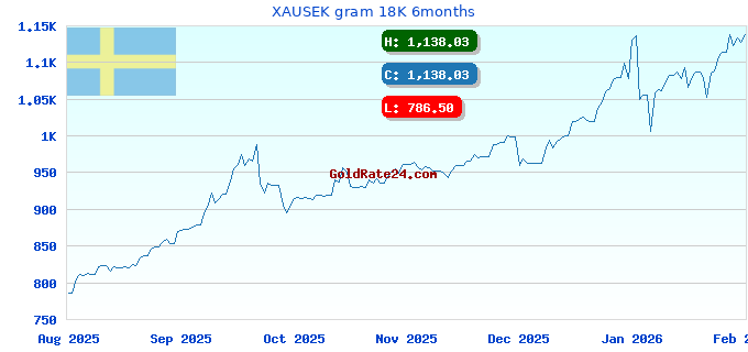 XAUSEK gram 18K 6months
