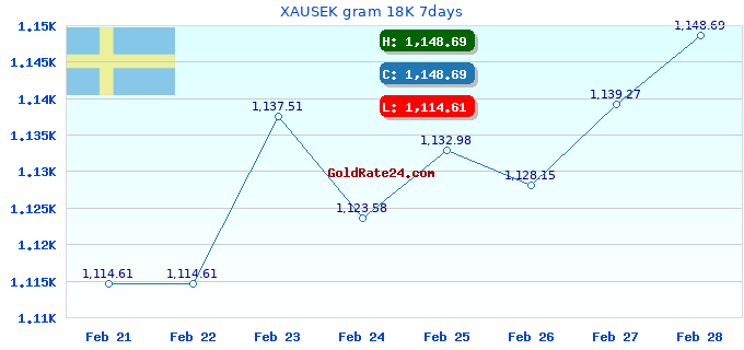 XAUSEK gram 18K 7days