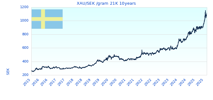 XAU/SEK /gram 21K 10years