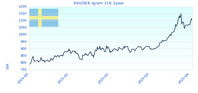 XAU/SEK /gram 21K 1year