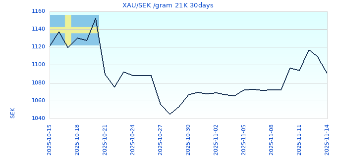 XAU/SEK /gram 21K 30days