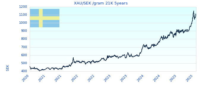 XAU/SEK /gram 21K 5years