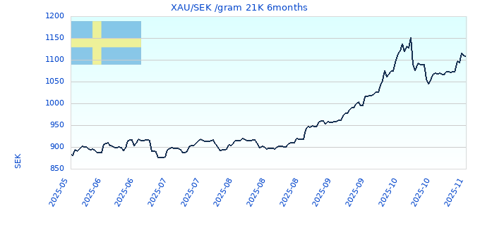 XAU/SEK /gram 21K 6months
