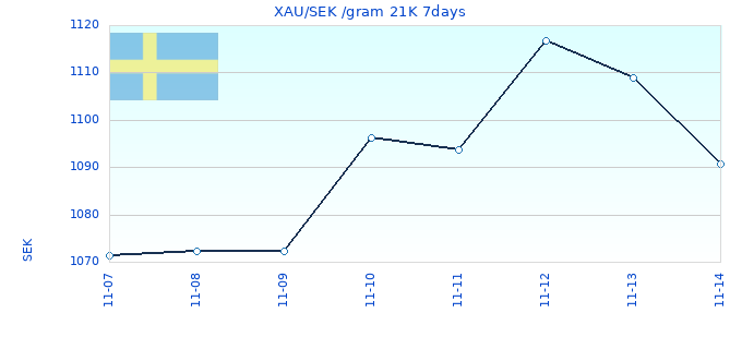 XAU/SEK /gram 21K 7days