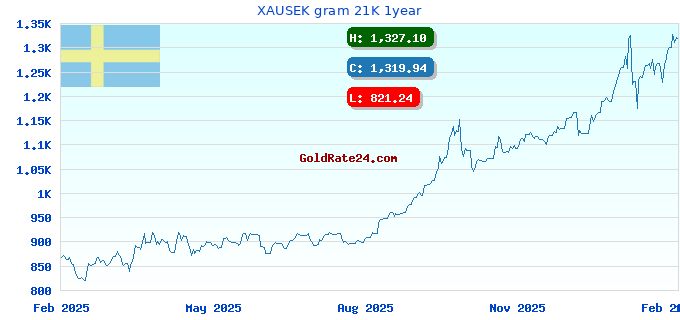 XAUSEK gram 21K 1year