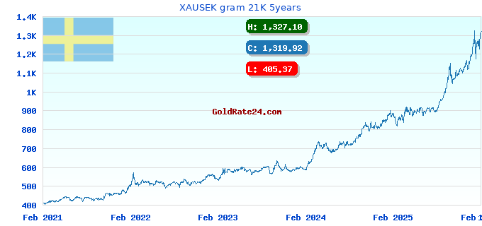 XAUSEK gram 21K 5years