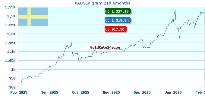 XAUSEK gram 21K 6months