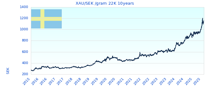 XAU/SEK /gram 22K 10years