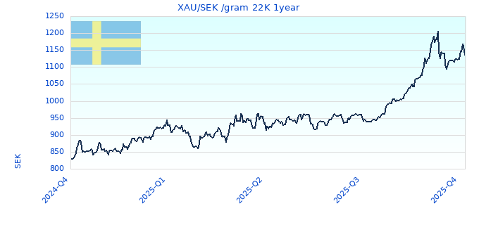 XAU/SEK /gram 22K 1year