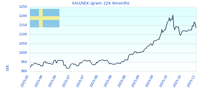 XAU/SEK /gram 22K 6months