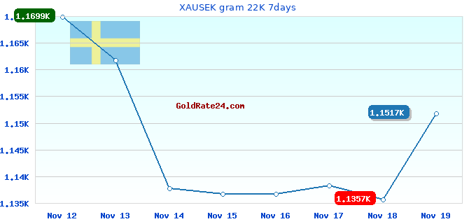 XAUSEK gram 22K 7days