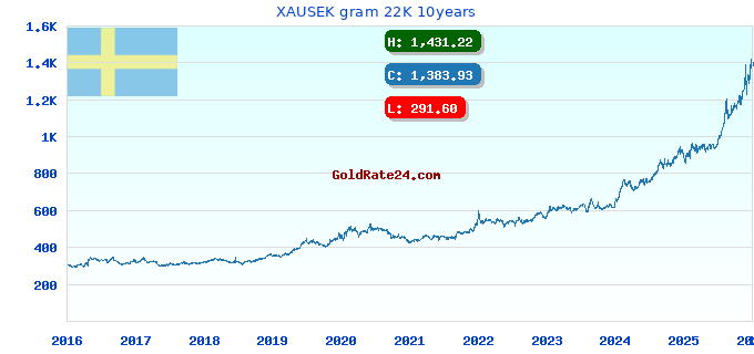 XAUSEK gram 22K 10years