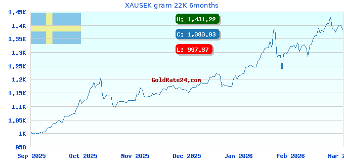 XAUSEK gram 22K 6months
