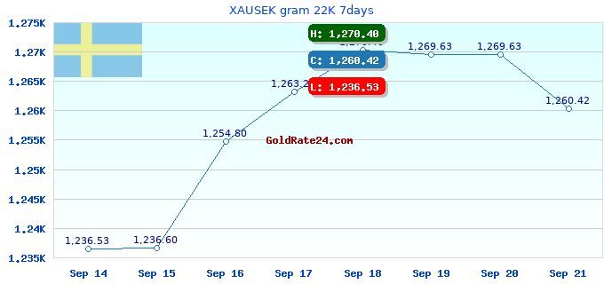 XAUSEK gram 22K 7days