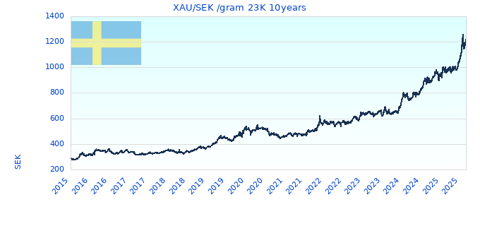 XAU/SEK /gram 23K 10years