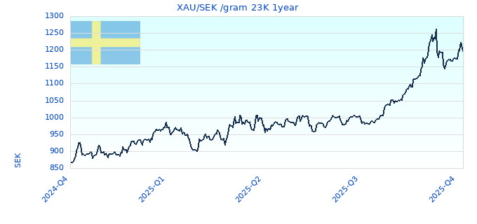XAU/SEK /gram 23K 1year