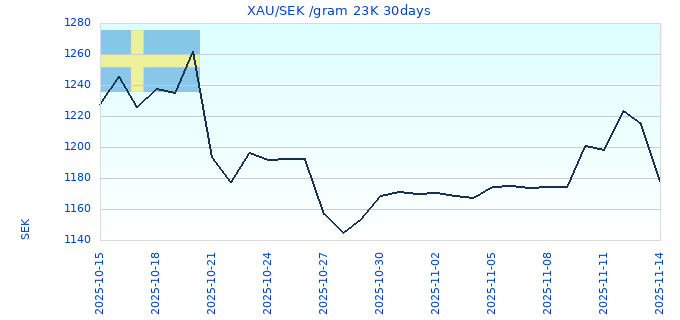 XAU/SEK /gram 23K 30days