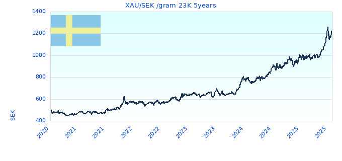 XAU/SEK /gram 23K 5years