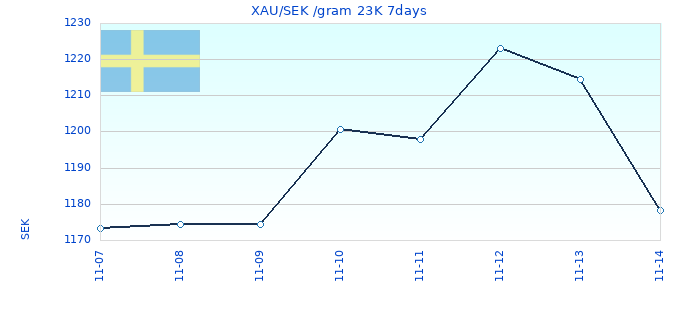 XAU/SEK /gram 23K 7days
