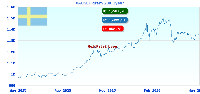XAUSEK gram 23K 1year