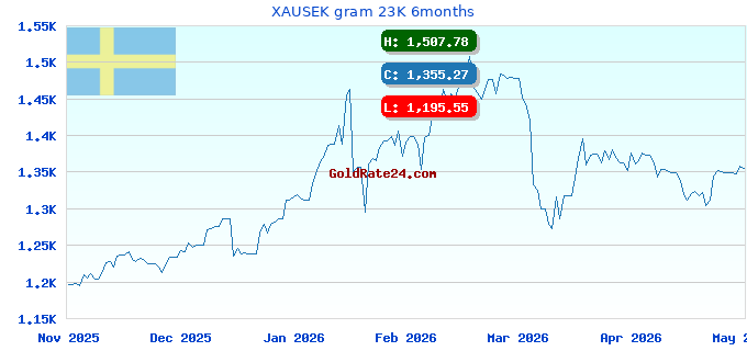 XAUSEK gram 23K 6months