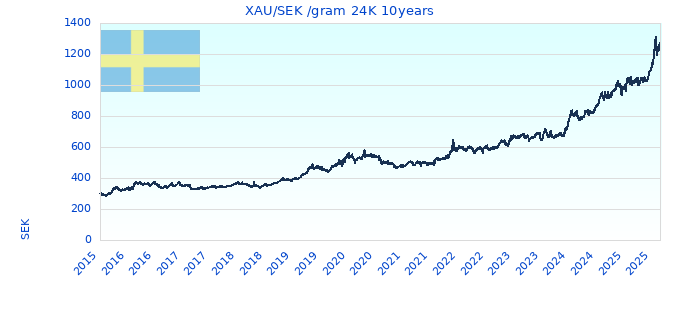XAU/SEK /gram 24K 10years