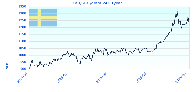 XAU/SEK /gram 24K 1year