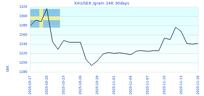 XAU/SEK /gram 24K 30days