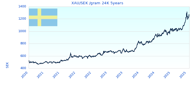 XAU/SEK /gram 24K 5years