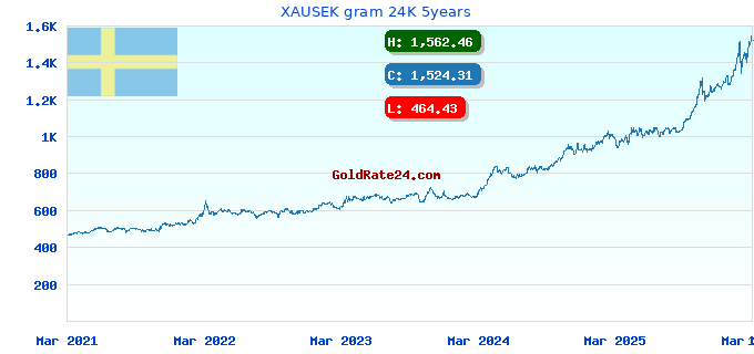 XAUSEK gram 24K 5years