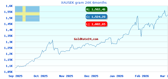 XAUSEK gram 24K 6months