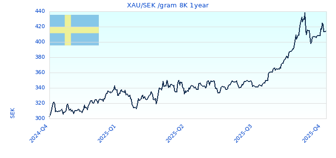 XAU/SEK /gram 8K 1year