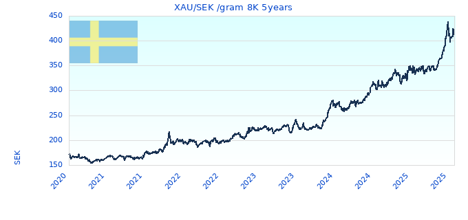 XAU/SEK /gram 8K 5years
