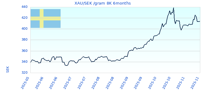 XAU/SEK /gram 8K 6months