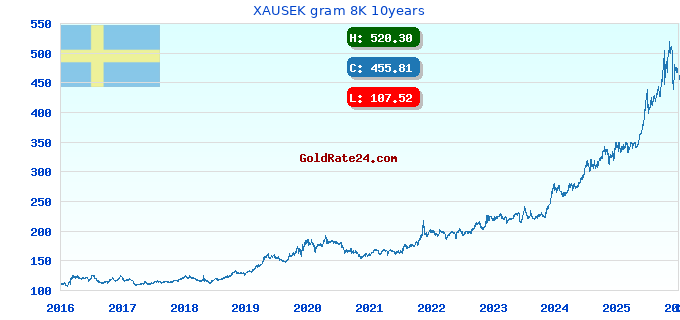 XAUSEK gram 8K 10years