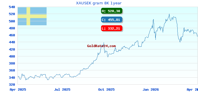 XAUSEK gram 8K 1year