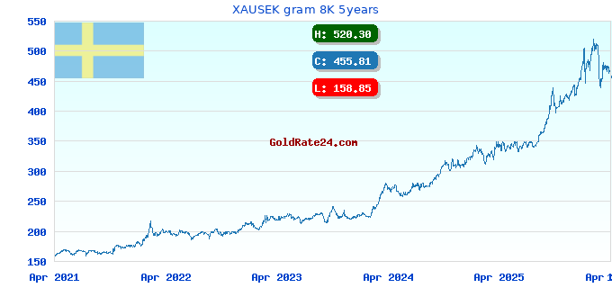 XAUSEK gram 8K 5years