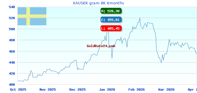 XAUSEK gram 8K 6months