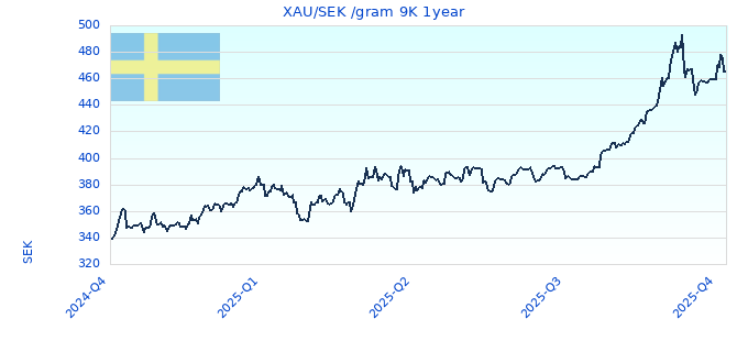 XAU/SEK /gram 9K 1year