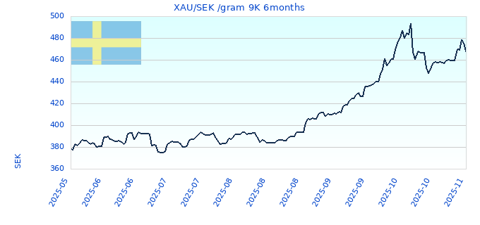 XAU/SEK /gram 9K 6months