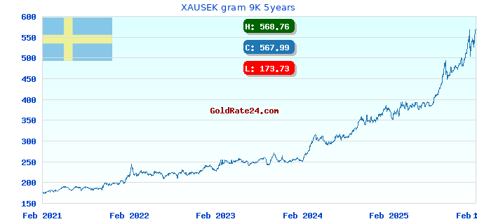 XAUSEK gram 9K 5years