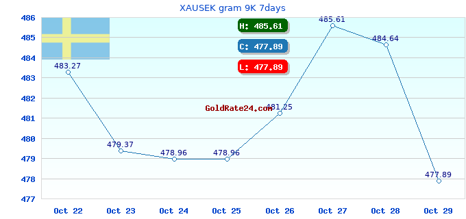 XAUSEK gram 9K 7days
