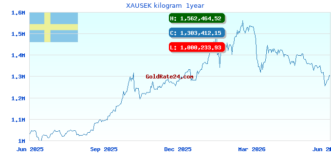 XAUSEK kilogram 1year