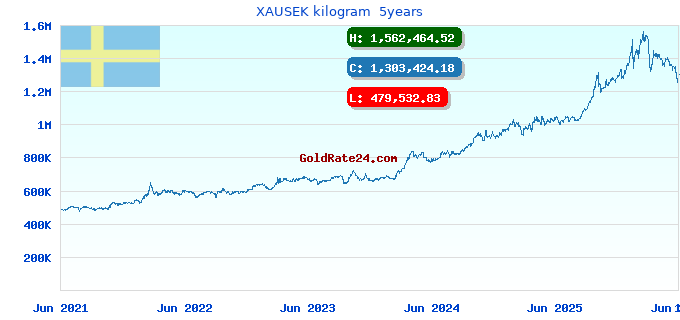 XAUSEK kilogram 5years