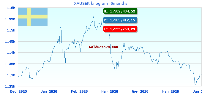XAUSEK kilogram 6months