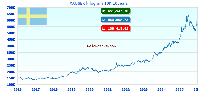 XAUSEK kilogram 10K 10years