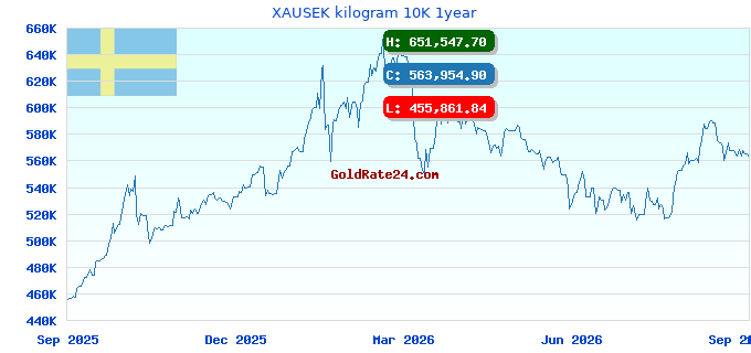 XAUSEK kilogram 10K 1year