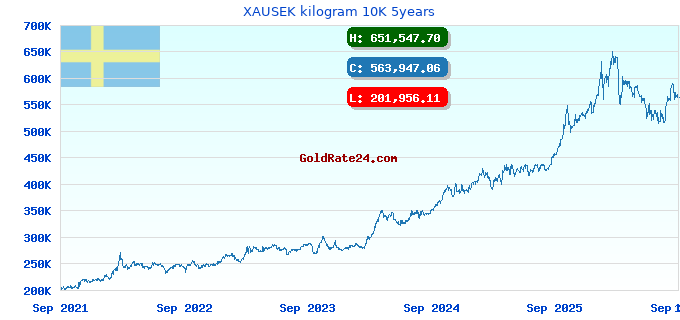 XAUSEK kilogram 10K 5years