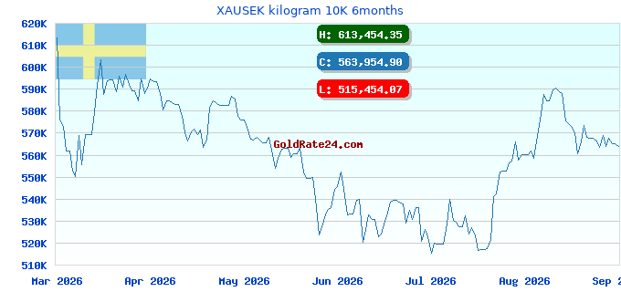 XAUSEK kilogram 10K 6months